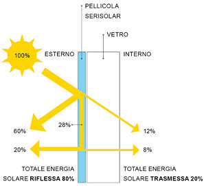 Schema energia solare