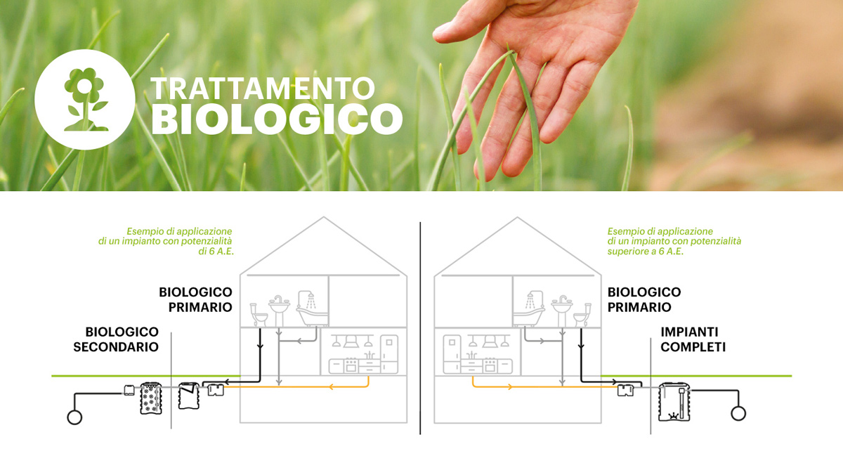 Depurazione biologica delle acque reflue con sistemi SBR
