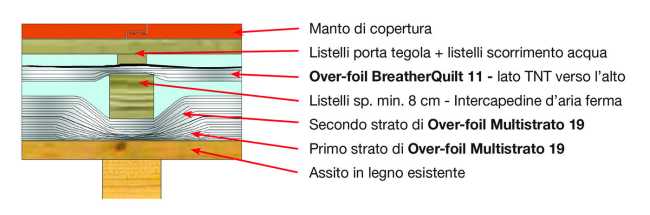 Tetto Milano. Un pacchetto isolante per le coperture che permette di soddisfare i parametri del Superbonus 110%