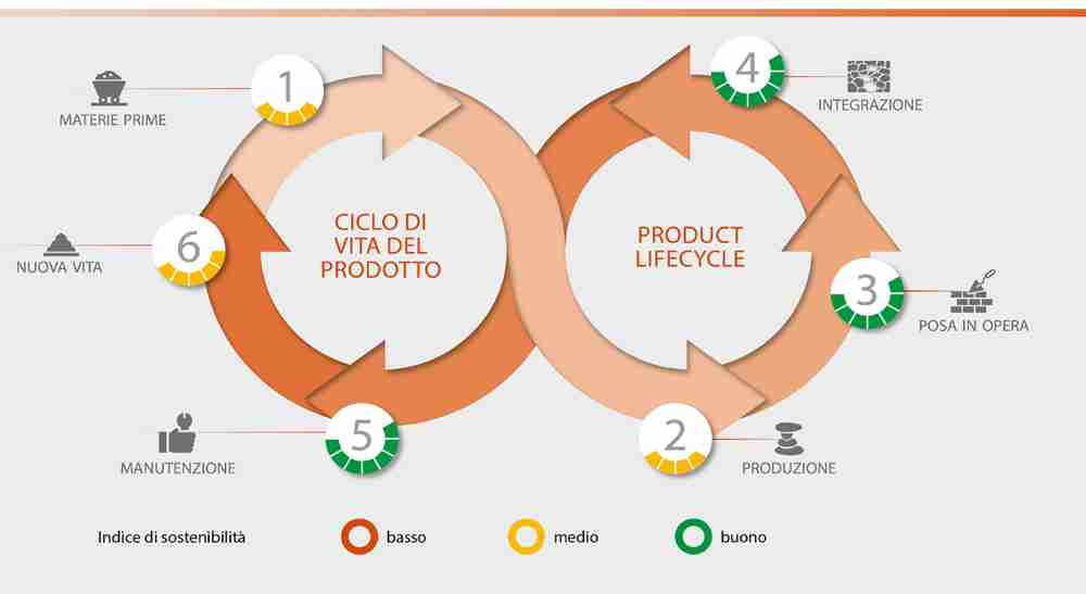C.A.M. e certificazioni Leed® nelle pavimentazioni da esterno. Ecosostenibilità e Certificazioni dal progetto al cantiere