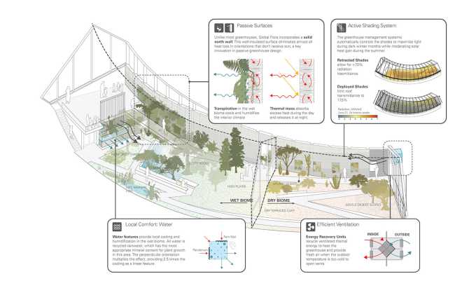 Global Flora Conservatory, a dynamic space brimming with diverse vegetation