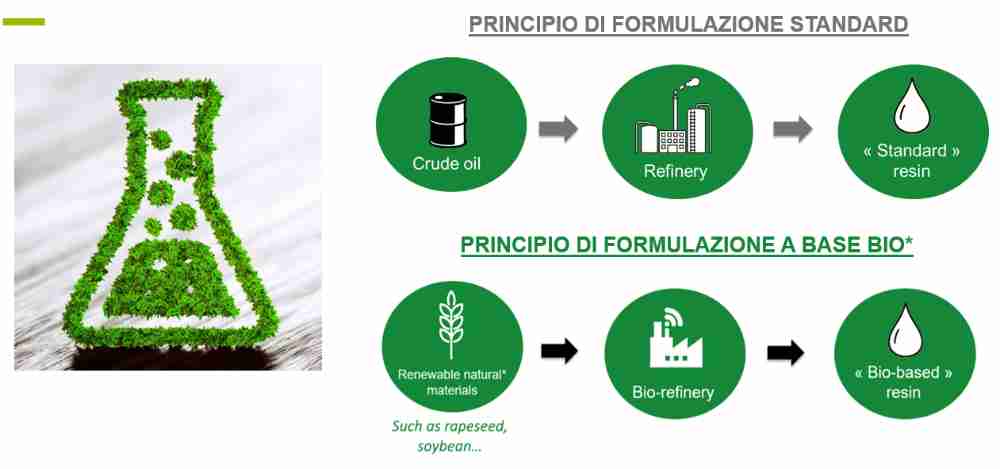 Prodotti Green per parquet. Sostenibilità come pilastro strategico