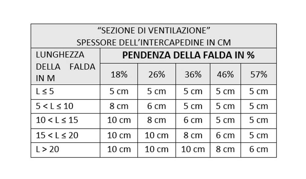 La ventilazione nel Sistema Tetto: un nuovo modo di progettare