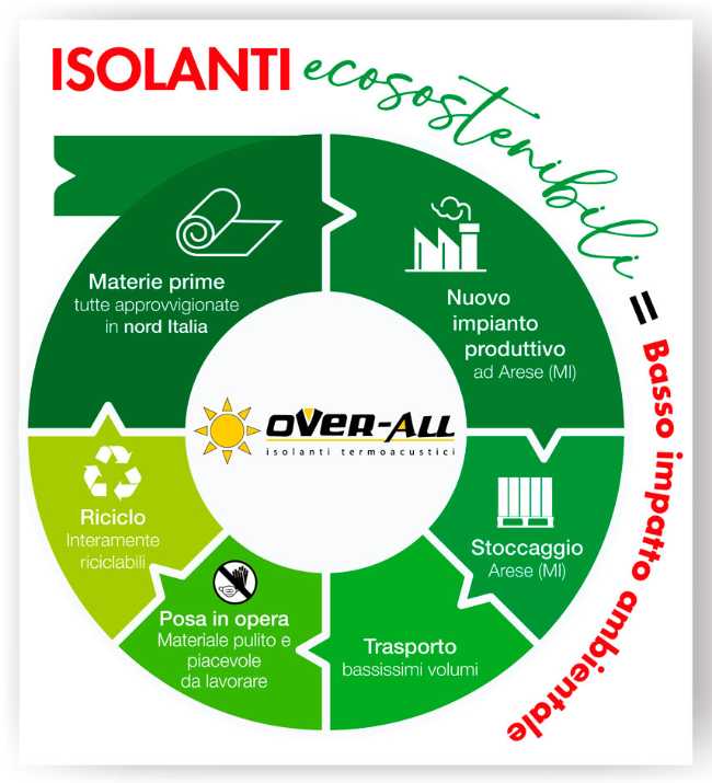 Over-all: innovazione italiana negli isolanti termoriflettenti