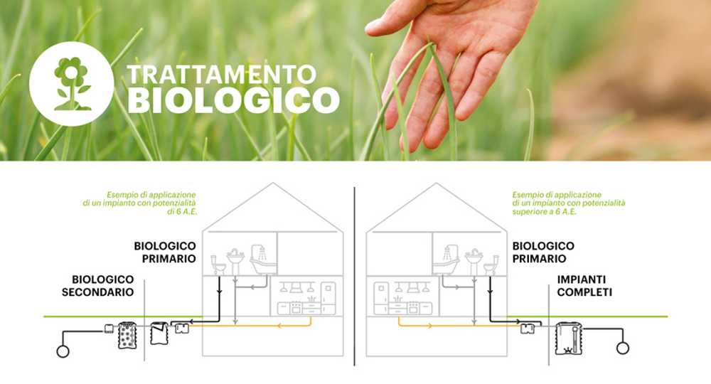 Depurazione biologica delle acque reflue con sistemi SBR