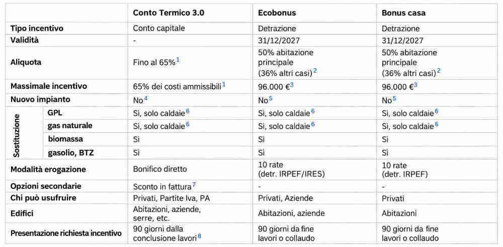 Riscaldamento a biomassa: risparmio, efficienza e incentivi