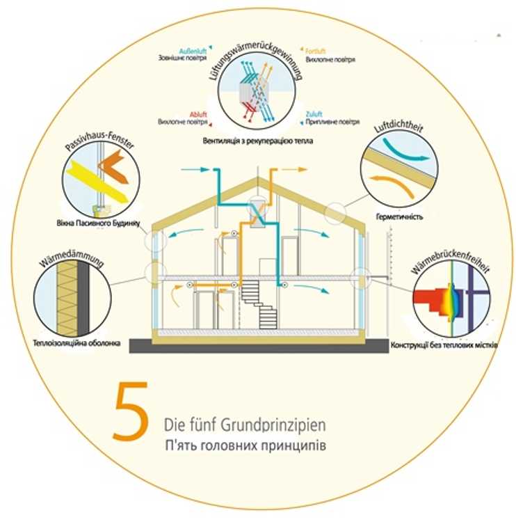 schema di una casa passiva