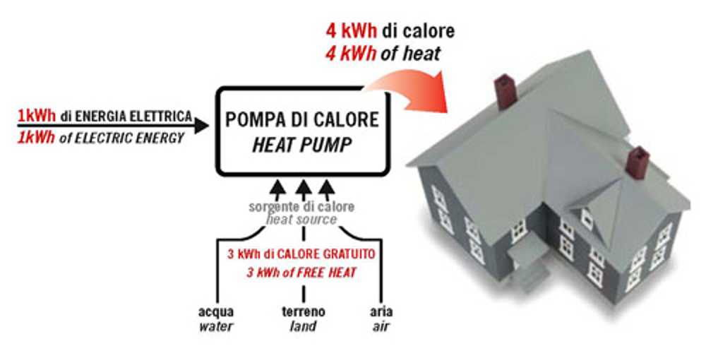 Pompa di calore