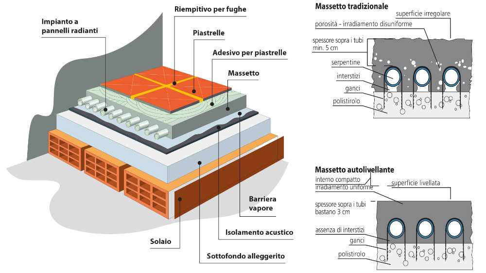 Sistema pavimento radiante e tradizionale