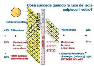 Schema energia solare