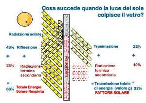 Schema energia solare