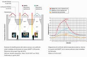 Schema temperatura pellicole solari